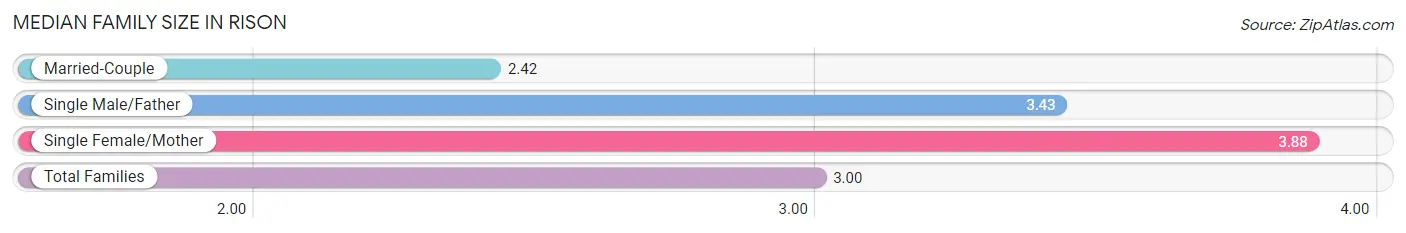 Median Family Size in Rison