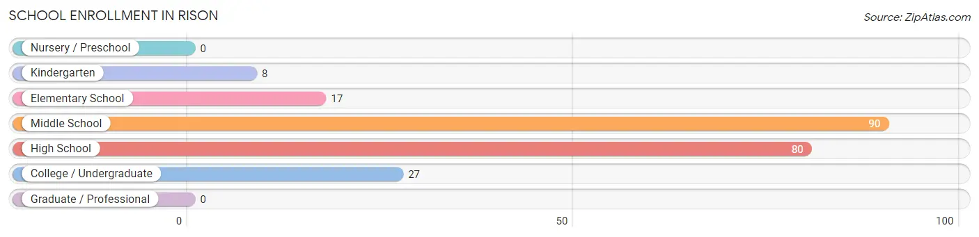 School Enrollment in Rison