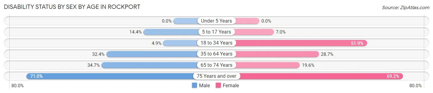 Disability Status by Sex by Age in Rockport