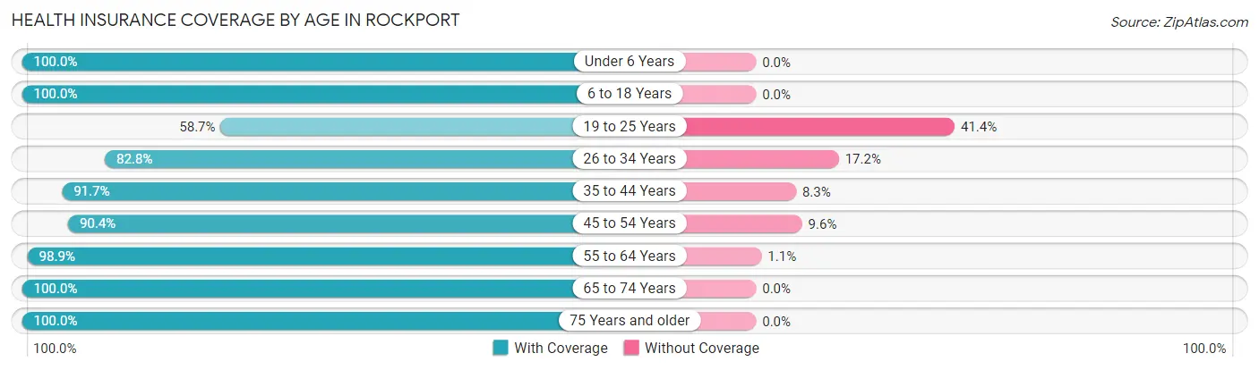 Health Insurance Coverage by Age in Rockport