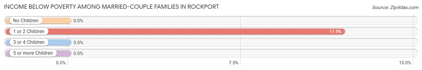 Income Below Poverty Among Married-Couple Families in Rockport