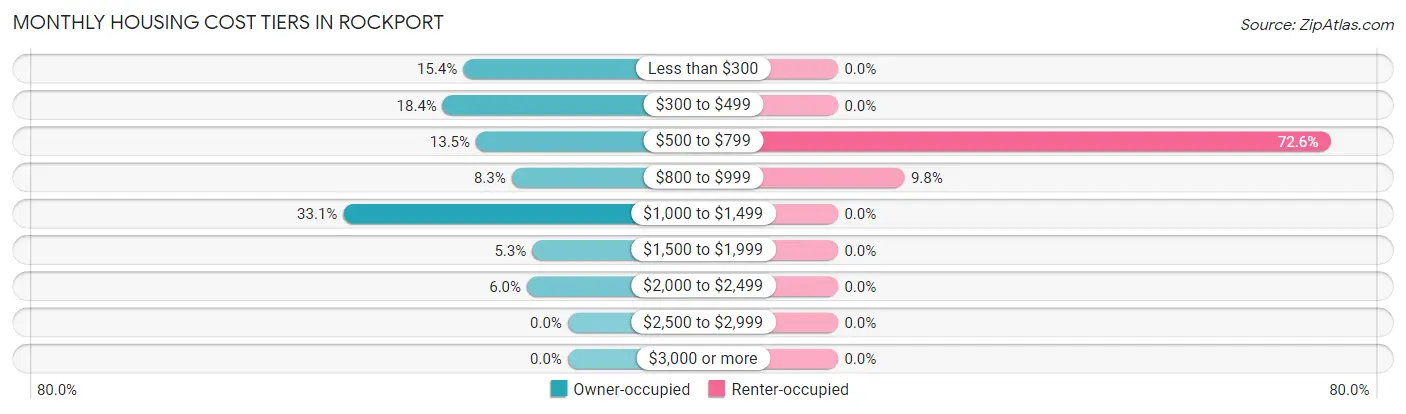 Monthly Housing Cost Tiers in Rockport