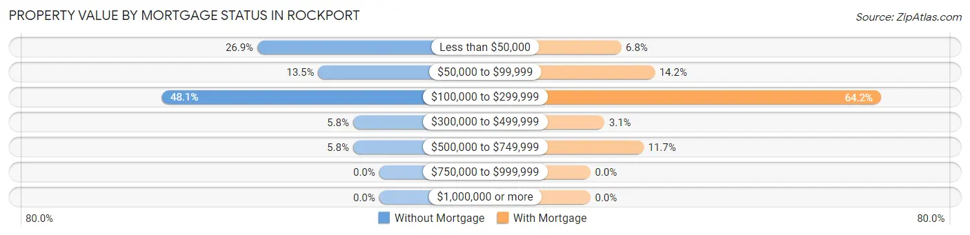 Property Value by Mortgage Status in Rockport