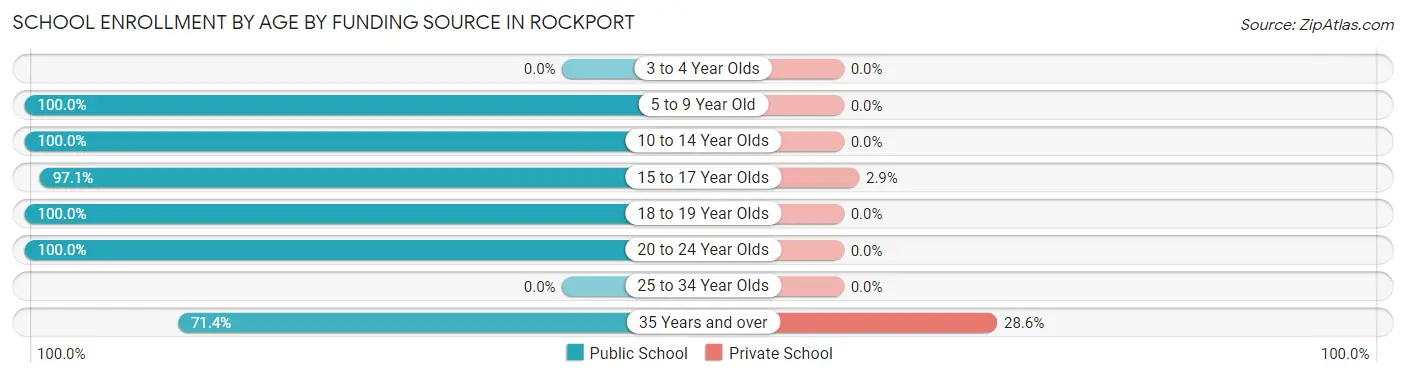 School Enrollment by Age by Funding Source in Rockport