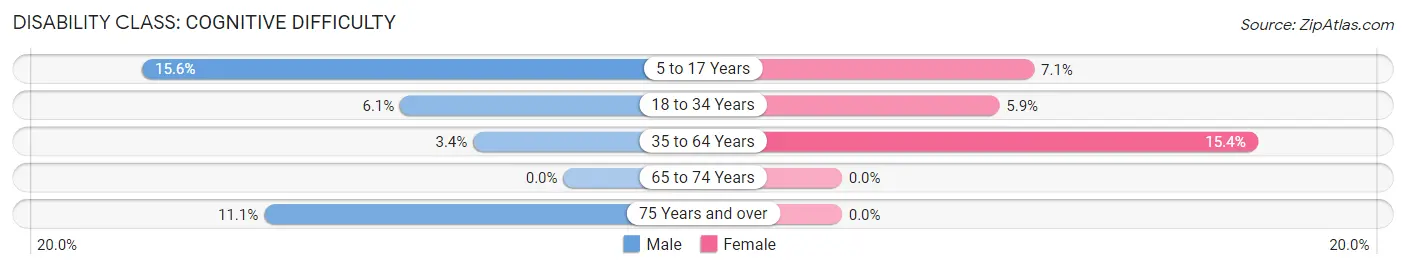 Disability in Rockwell: <span>Cognitive Difficulty</span>