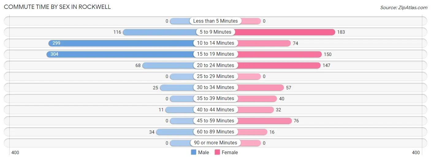 Commute Time by Sex in Rockwell