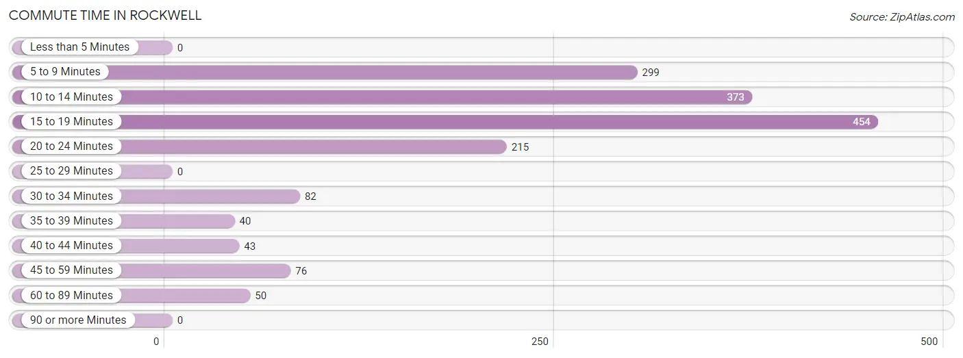 Commute Time in Rockwell