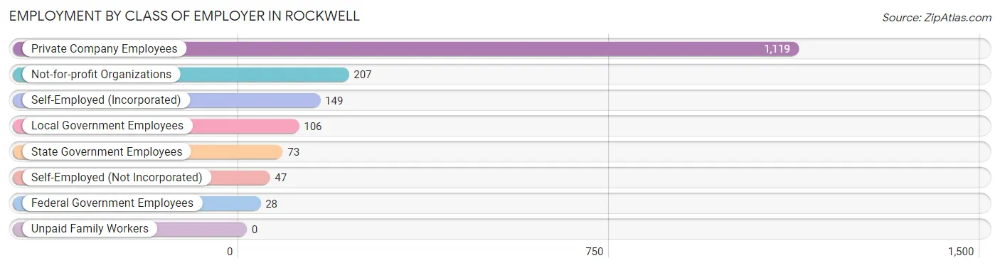 Employment by Class of Employer in Rockwell