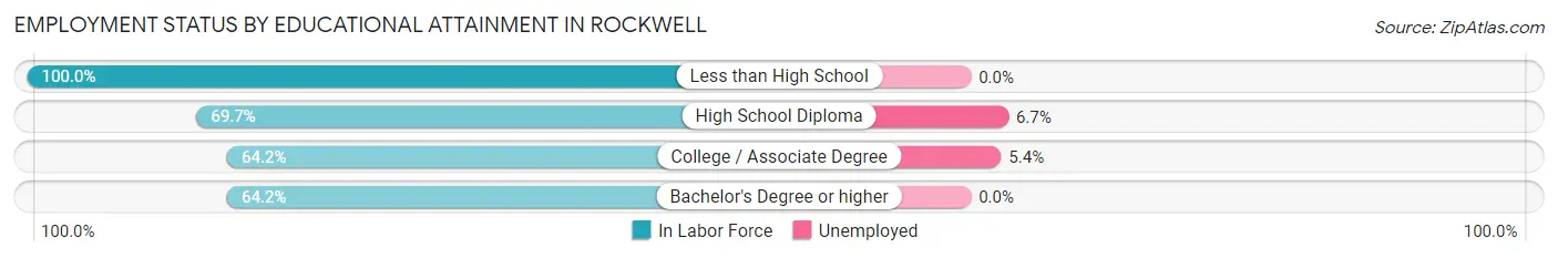 Employment Status by Educational Attainment in Rockwell