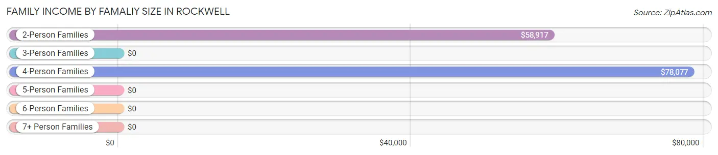 Family Income by Famaliy Size in Rockwell