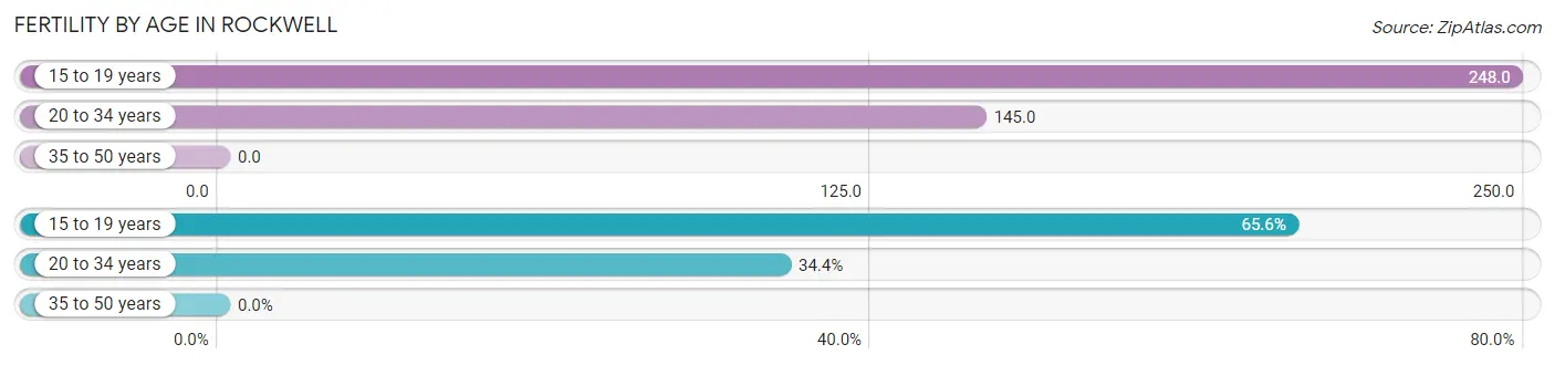 Female Fertility by Age in Rockwell