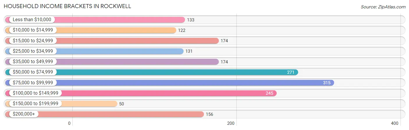 Household Income Brackets in Rockwell