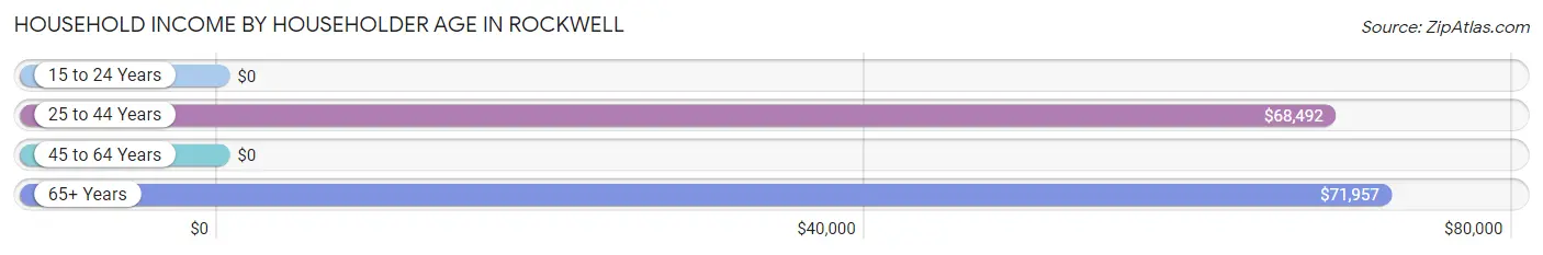 Household Income by Householder Age in Rockwell