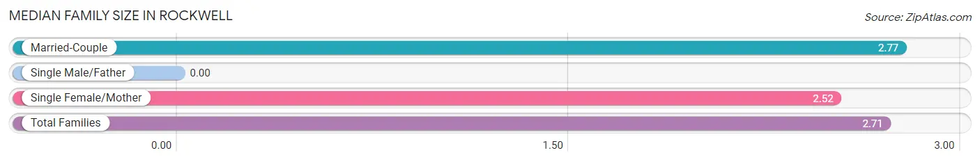 Median Family Size in Rockwell