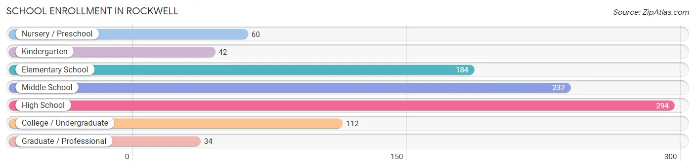 School Enrollment in Rockwell