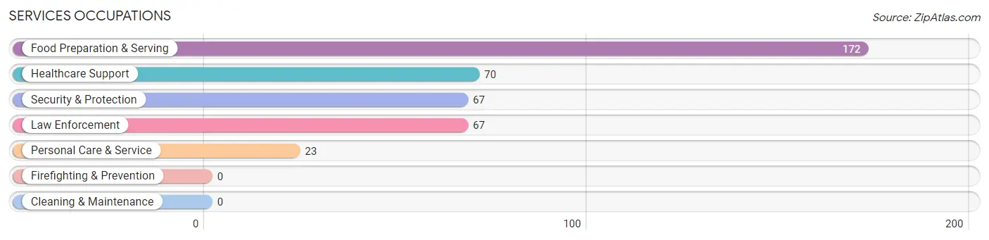 Services Occupations in Rockwell