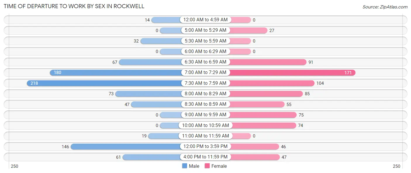 Time of Departure to Work by Sex in Rockwell