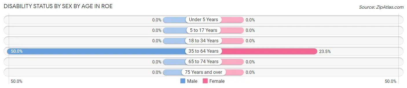 Disability Status by Sex by Age in Roe