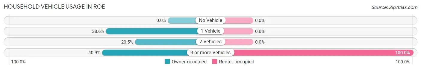 Household Vehicle Usage in Roe