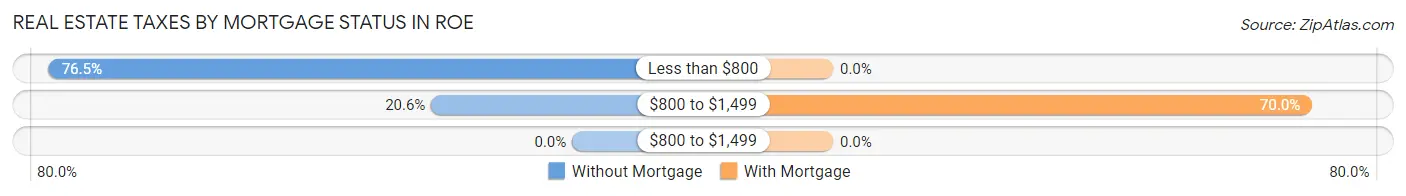 Real Estate Taxes by Mortgage Status in Roe