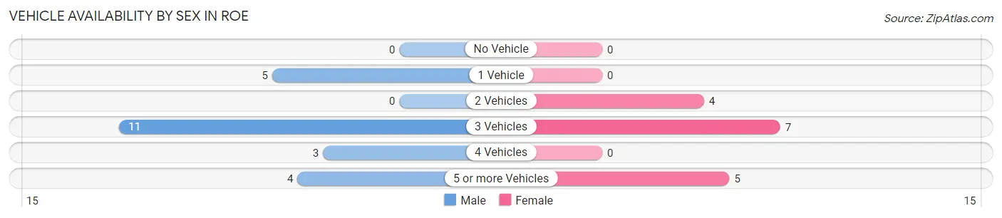 Vehicle Availability by Sex in Roe