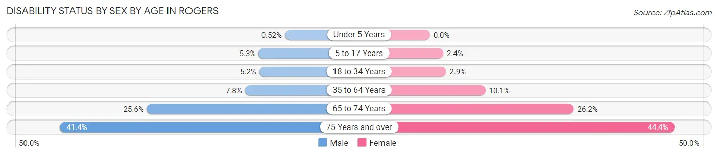 Disability Status by Sex by Age in Rogers
