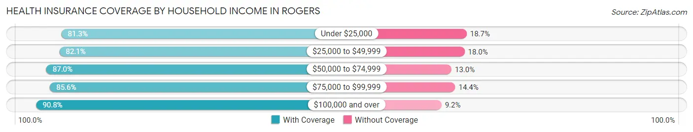 Health Insurance Coverage by Household Income in Rogers