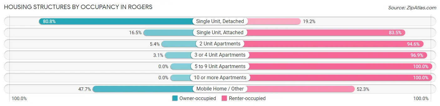 Housing Structures by Occupancy in Rogers