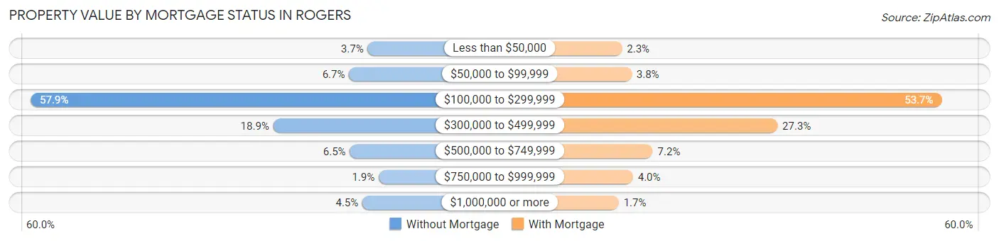 Property Value by Mortgage Status in Rogers
