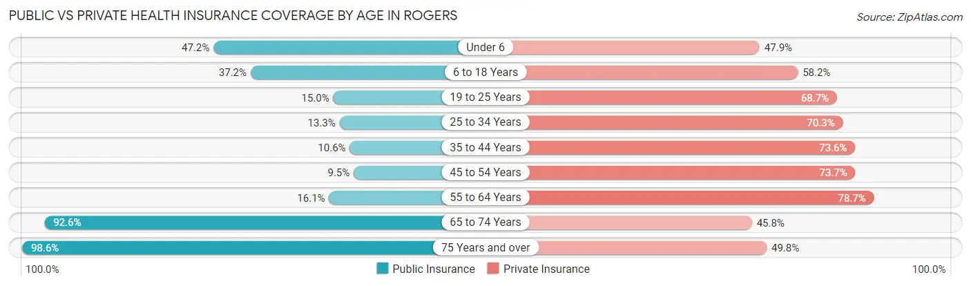 Public vs Private Health Insurance Coverage by Age in Rogers