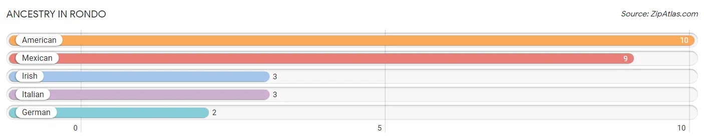 Ancestry in Rondo