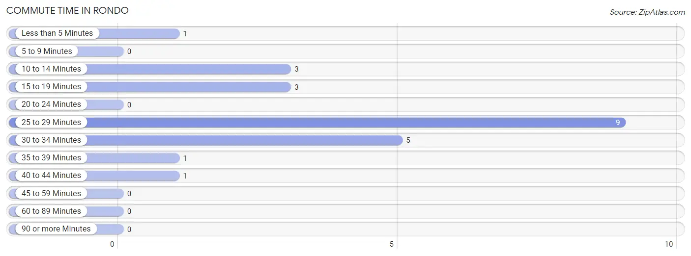 Commute Time in Rondo