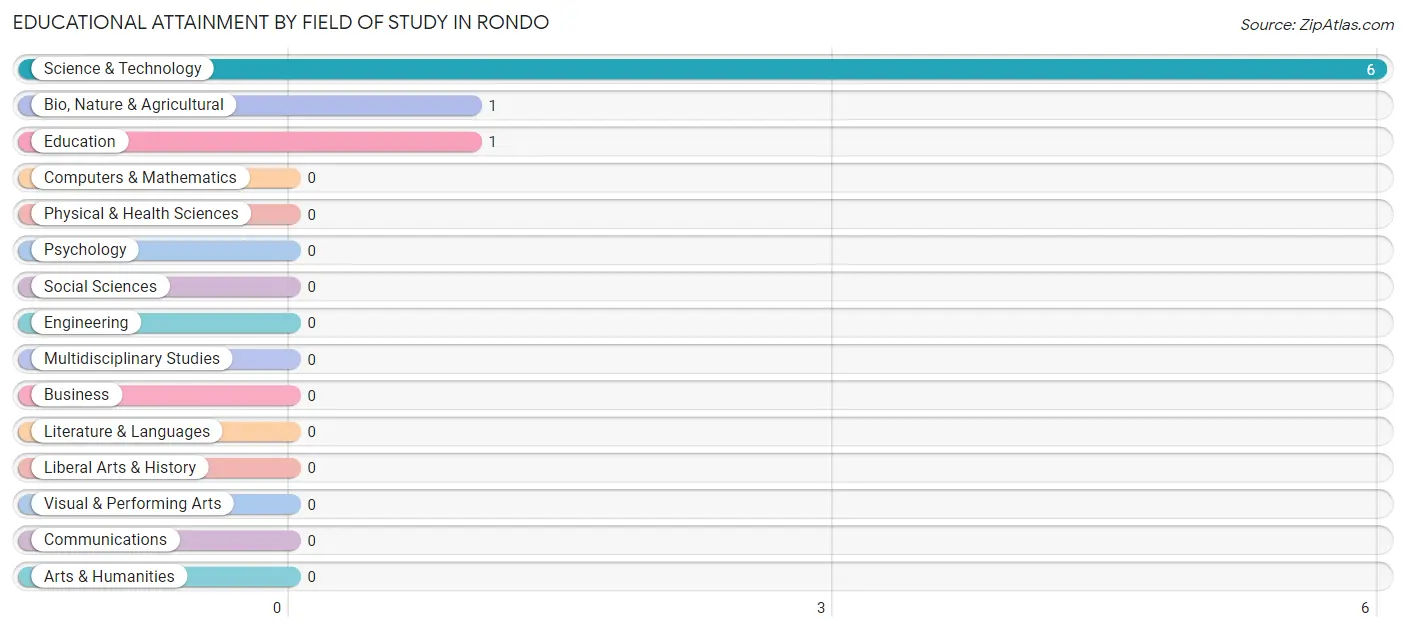 Educational Attainment by Field of Study in Rondo