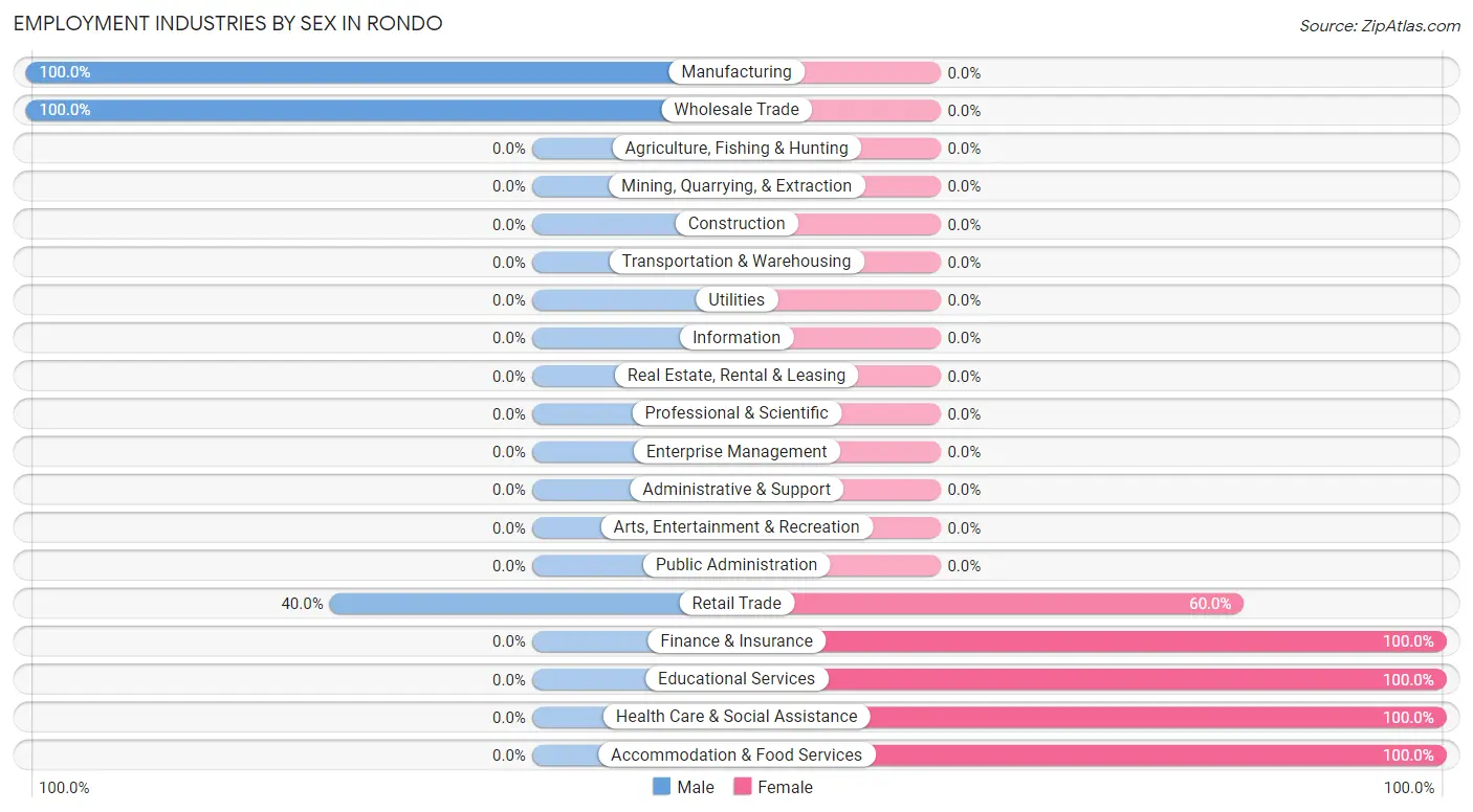 Employment Industries by Sex in Rondo