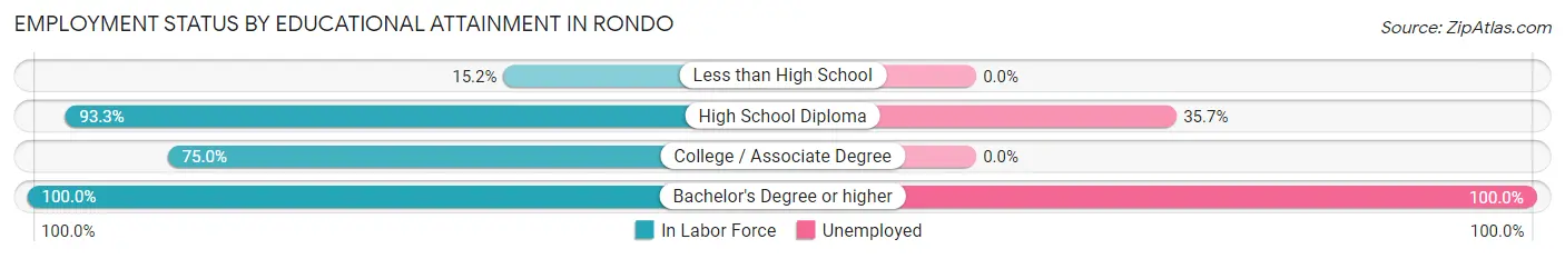 Employment Status by Educational Attainment in Rondo