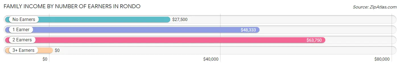 Family Income by Number of Earners in Rondo