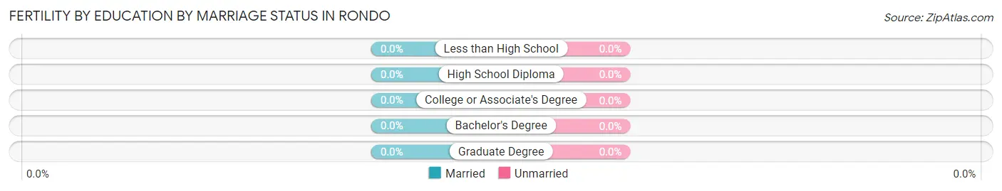 Female Fertility by Education by Marriage Status in Rondo