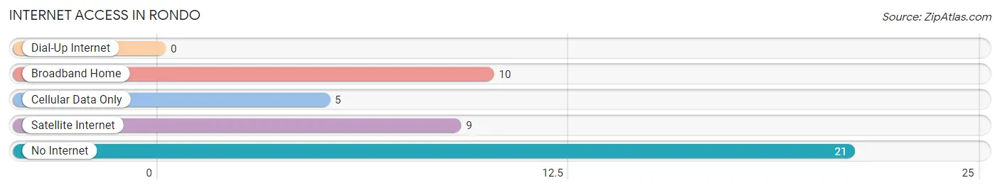 Internet Access in Rondo