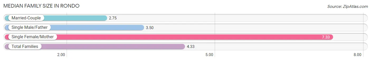 Median Family Size in Rondo