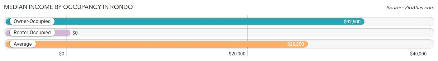 Median Income by Occupancy in Rondo