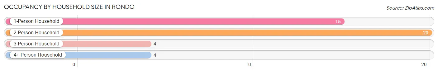 Occupancy by Household Size in Rondo