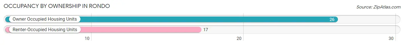 Occupancy by Ownership in Rondo