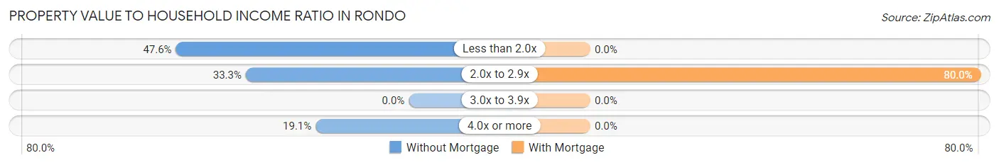 Property Value to Household Income Ratio in Rondo