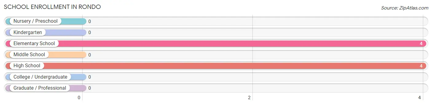 School Enrollment in Rondo