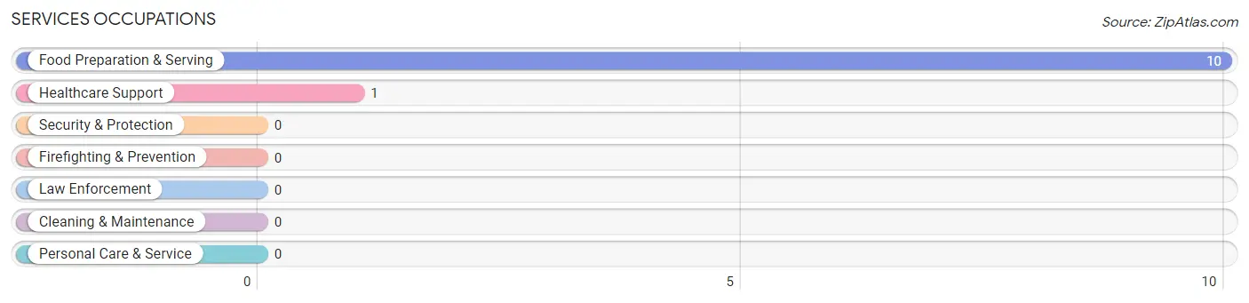 Services Occupations in Rondo