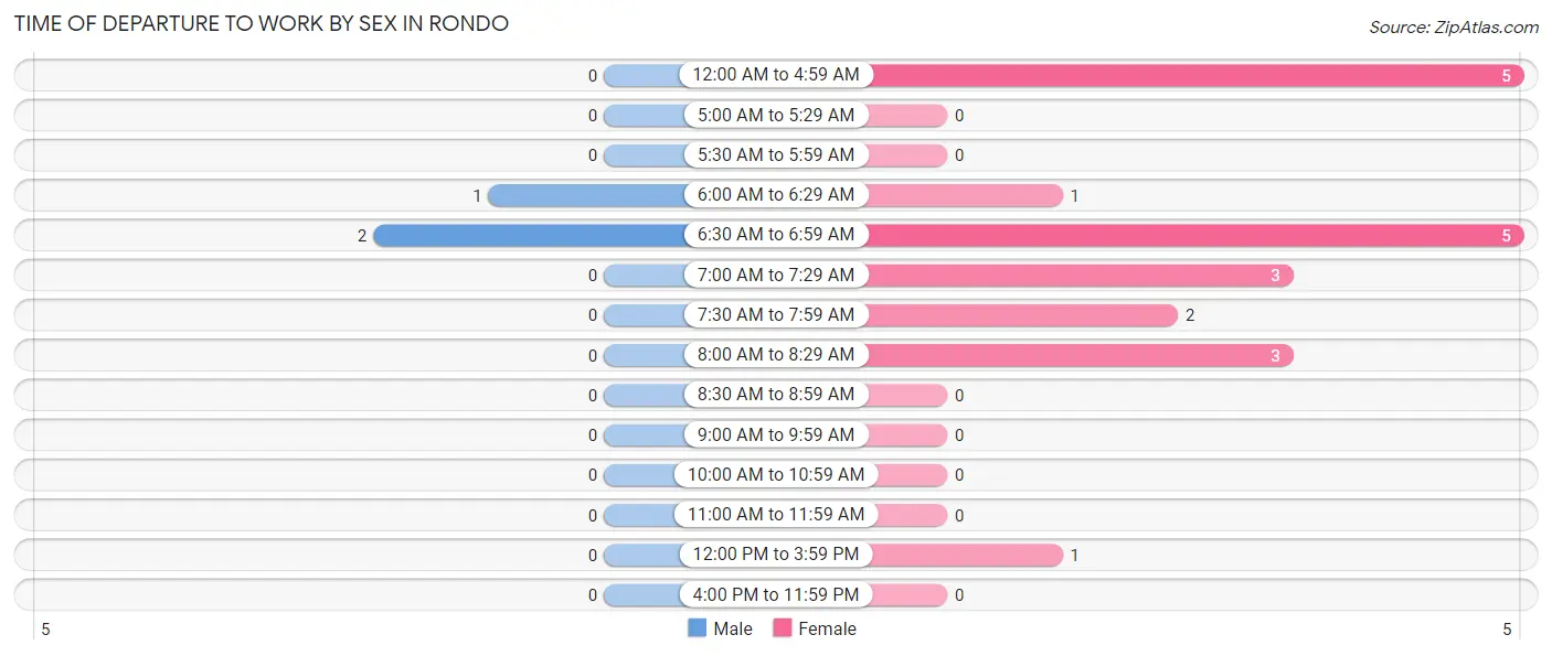 Time of Departure to Work by Sex in Rondo