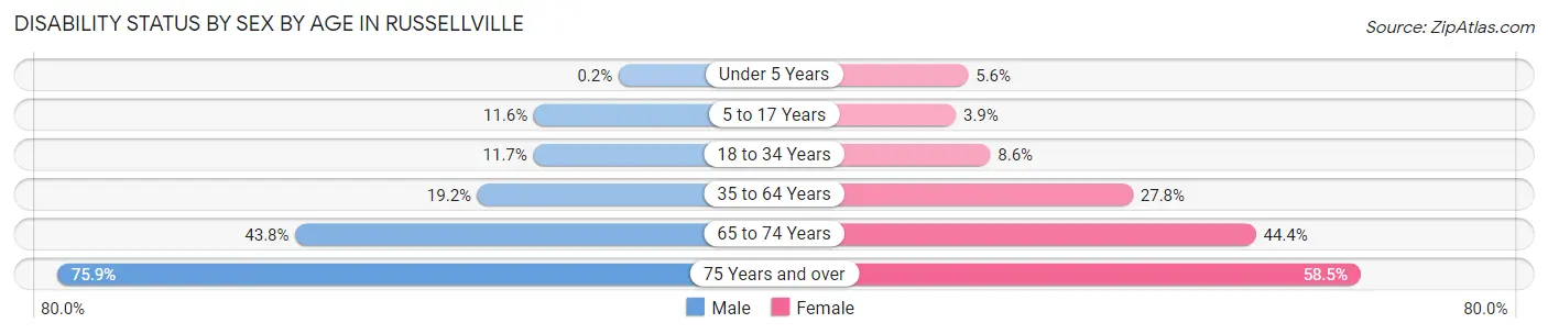 Disability Status by Sex by Age in Russellville