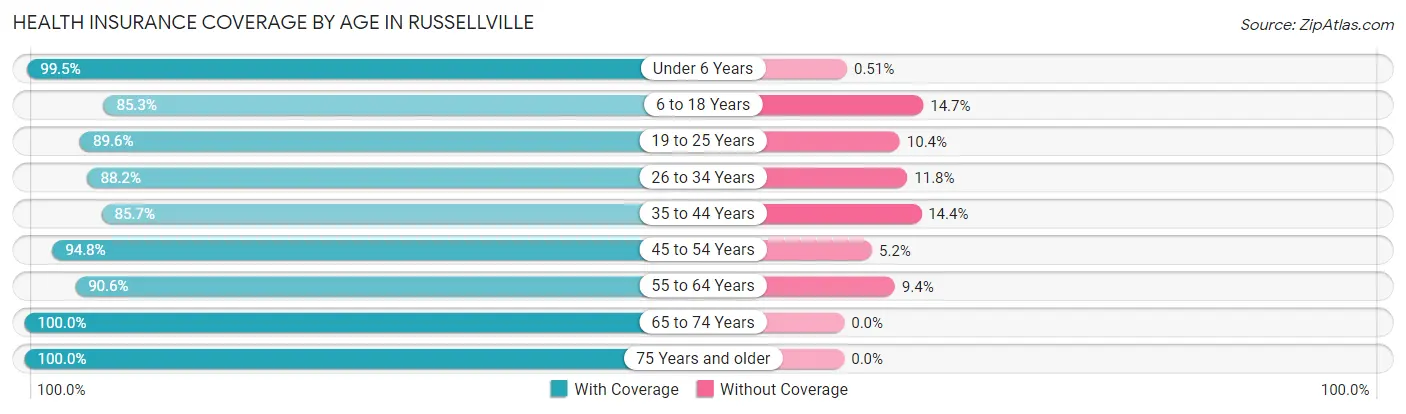 Health Insurance Coverage by Age in Russellville