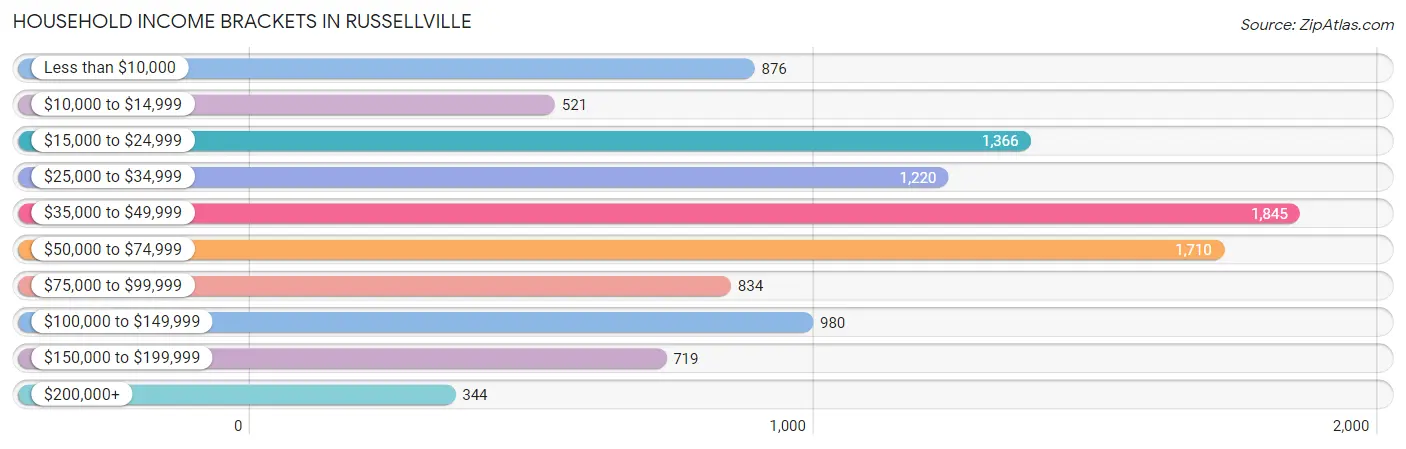 Household Income Brackets in Russellville