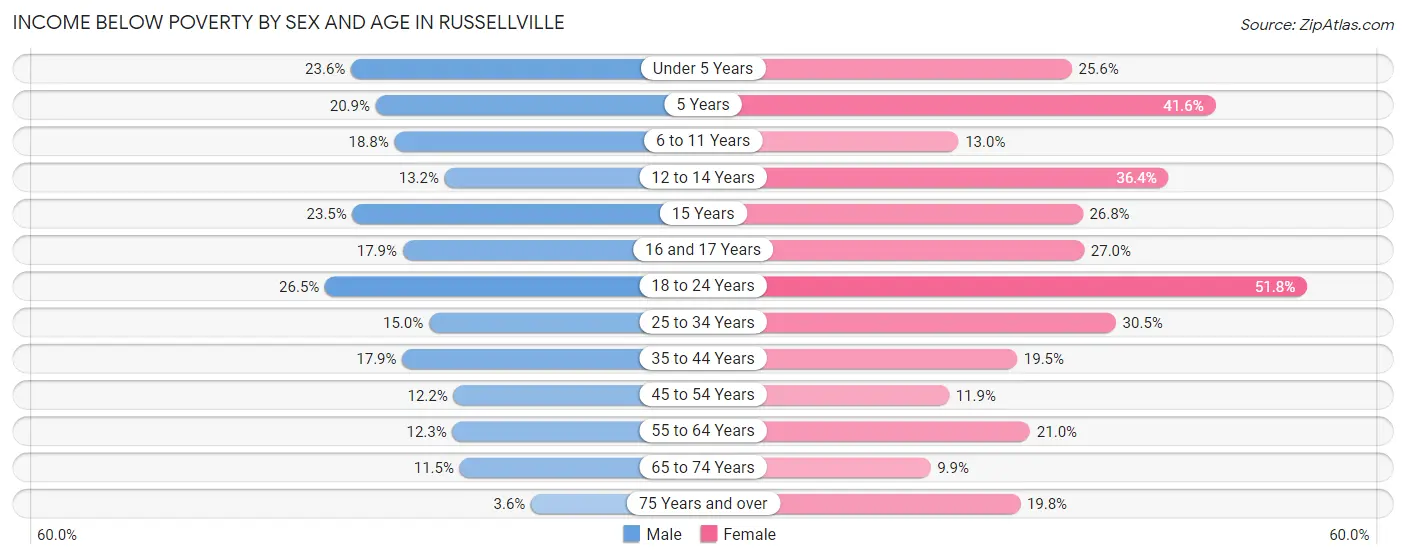 Income Below Poverty by Sex and Age in Russellville